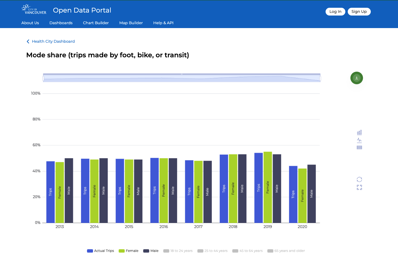 The redesigned Vancouver City Dashboard showing mode share charts